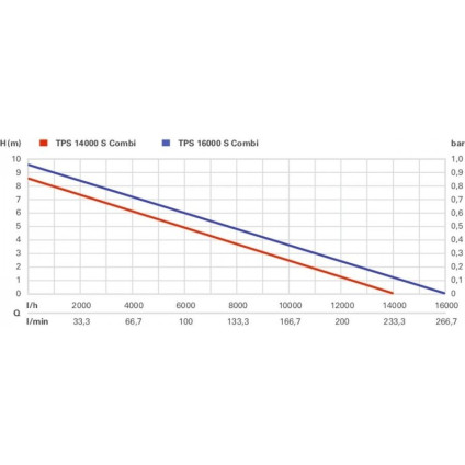 Дренажный насос Metabo Tps 16000 S Combi 0251600000