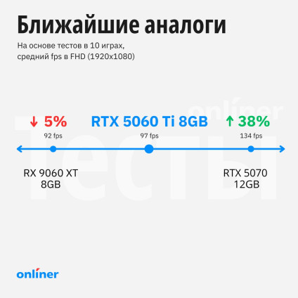 Видеокарта Palit GeForce RTX 5060 Ti Infinity 3 OC 8GB NE7506TS19P1-GB2062S