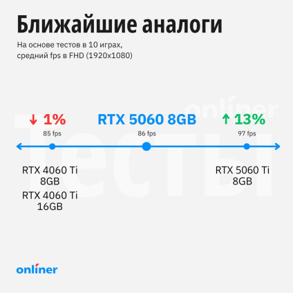 Видеокарта Palit GeForce RTX 5060 Dual NE75060019P1-GB2063D
