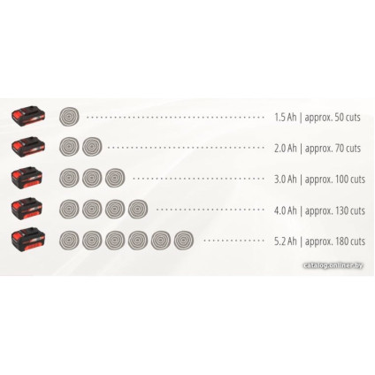 Аккумуляторная пила Einhell GE-LC 18 Li Solo (без АКБ)