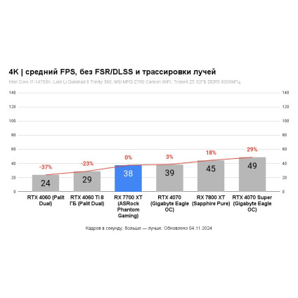 Видеокарта ASUS Dual Radeon RX 7700 XT OC Edition 12GB GDDR6 DUAL-RX7700XT-O12G