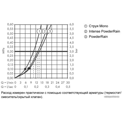 Душевой гарнитур  Hansgrohe Rainfinity 130 3jet 26852700 (белый матовый)