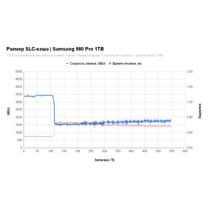 SSD Samsung 980 Pro 1TB MZ-V8P1T0BW