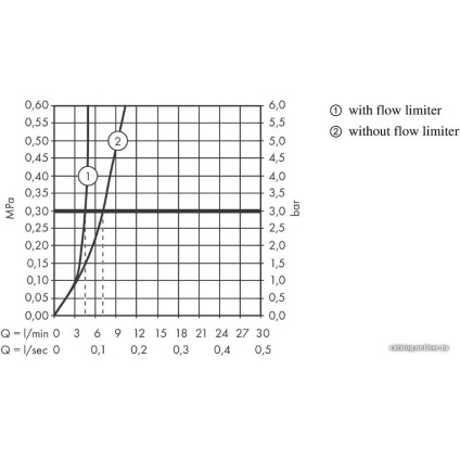 Смеситель Hansgrohe Ecostat S 15758000