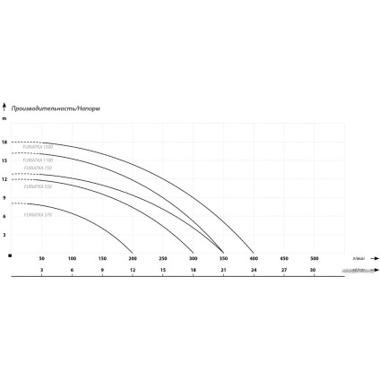Фекальный насос IBO FURIATKA 550