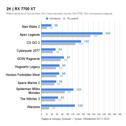 Видеокарта ASUS Dual Radeon RX 7700 XT OC Edition 12GB GDDR6 DUAL-RX7700XT-O12G
