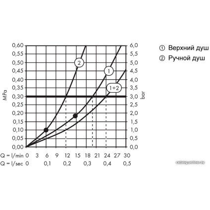 Душевая система  Axor ShowerSolutions 27984000