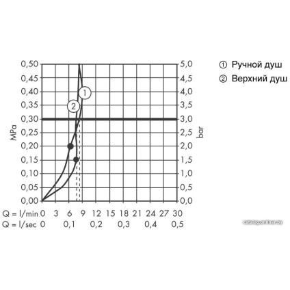 Душевая система  Hansgrohe Raindance Select E 300 2jet 27283000 (хром)