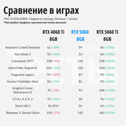 Видеокарта Palit GeForce RTX 5060 Dual NE75060019P1-GB2063D