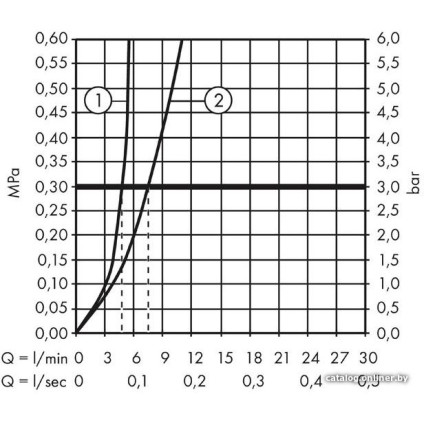 Смеситель Hansgrohe Focus 31531000