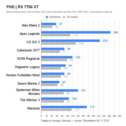 Видеокарта ASUS Dual Radeon RX 7700 XT OC Edition 12GB GDDR6 DUAL-RX7700XT-O12G