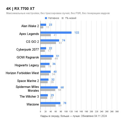 Видеокарта ASUS Dual Radeon RX 7700 XT OC Edition 12GB GDDR6 DUAL-RX7700XT-O12G