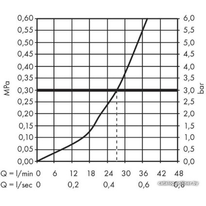 Смеситель Hansgrohe Ecostat S 15757000