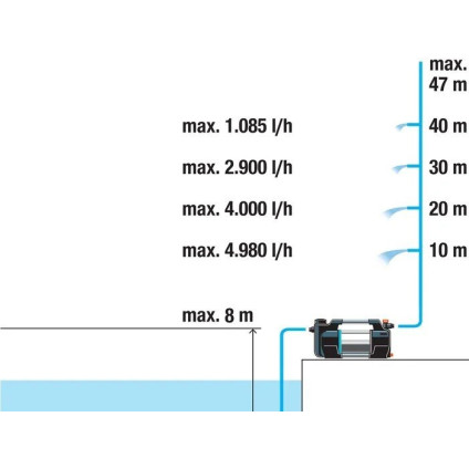 Садовый насос Gardena 5600 Silent+ 9057-20
