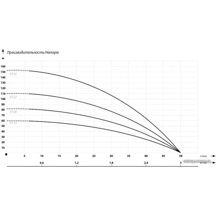 Скважинный насос IBO 3Ti20 (кабель 20 метров)